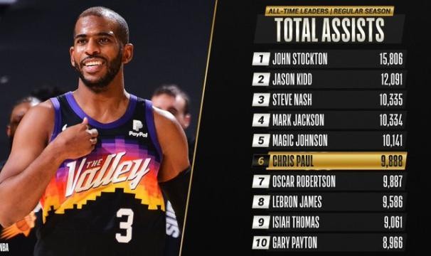 生涯总助攻数超越大O 35岁的保罗让传奇继续