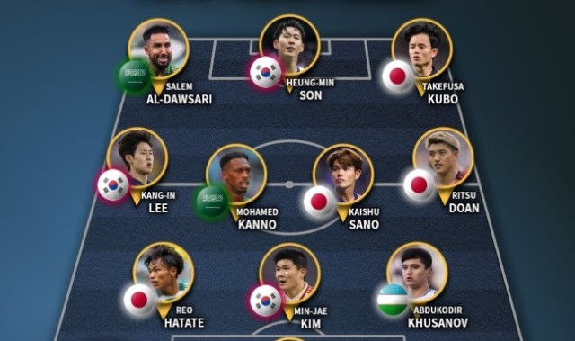开云集团-IFFHS亚足联年度最佳阵：日本5人韩国3人，孙兴慜、胡桑诺夫在列