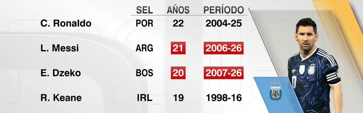 开云中国-梅西连续21年代表国家队取得进球，职业生涯已打进902球