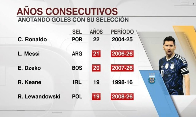 开云中国-梅西连续21年代表国家队取得进球，职业生涯已打进902球