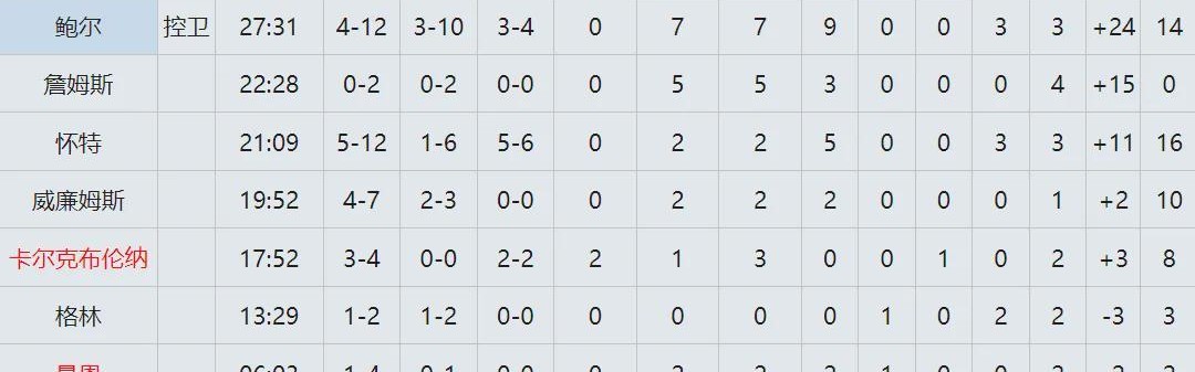 开云集团-19中4！连续三场失准！NBA三分王保不住了